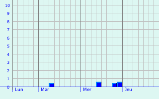 Graphique des précipitations prévues pour Neubiberg