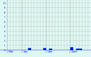 Graphe des précipitations prévues pour Fontaine-Chalendray Graphique des précipitations prévues pour Fontaine-Chalendray
