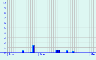 Graphique des précipitations prvues pour Entrains-sur-Nohain