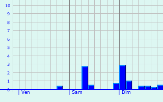 Graphique des précipitations prvues pour Amersham