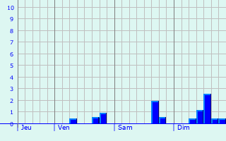 Graphe des précipitations prévues pour Bisinchi Graphique des précipitations prévues pour Bisinchi