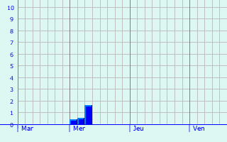 Graphe des précipitations prévues pour Castelsarrasin Graphique des précipitations prévues pour Castelsarrasin
