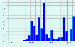 Graphe des précipitations prévues pour Lauzerte Graphique des précipitations prévues pour Lauzerte