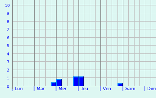 Graphique des précipitations prvues pour Meckenbeuren