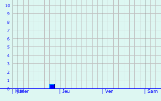Graphique des précipitations prévues pour Jerantut