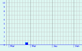 Graphique des précipitations prvues pour Clervaux