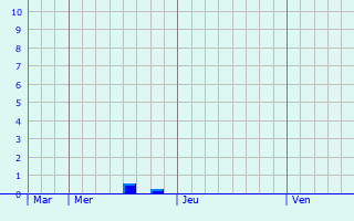 Graphique des précipitations prvues pour Bchenbach