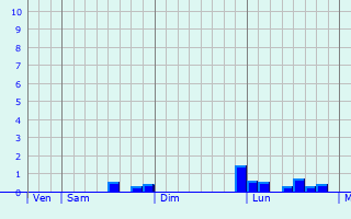 Graphe des précipitations prévues pour Schwarzheide Graphique des précipitations prévues pour Schwarzheide
