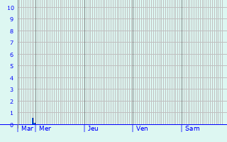 Graphique des précipitations prvues pour Putscheid