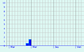 Graphique des précipitations prvues pour Levcourt