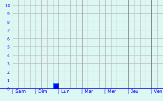 Graphique des précipitations prvues pour Marktheidenfeld