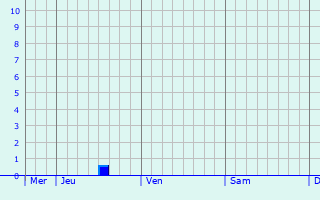 Graphique des précipitations prévues pour Geisenheim