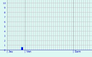 Graphique des précipitations prvues pour Silla