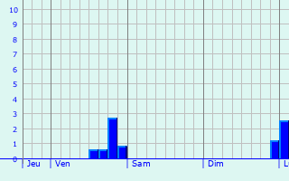 Graphe des précipitations prévues pour Esmoulins Graphique des précipitations prévues pour Esmoulins