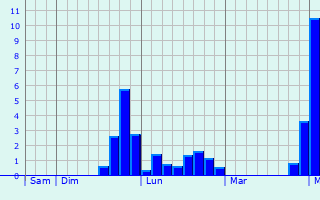 Graphe des précipitations prévues pour Saint-Benin-d Graphique des précipitations prévues pour Saint-Benin-d