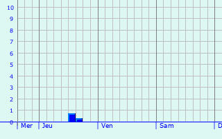 Graphique des précipitations prévues pour Ober-Ramstadt