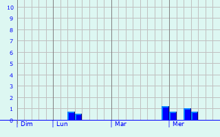 Graphe des précipitations prévues pour Steinbrunn-le-Haut Graphique des précipitations prévues pour Steinbrunn-le-Haut