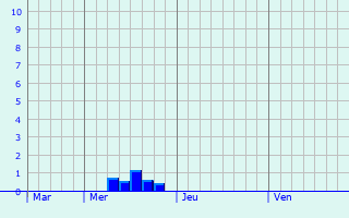 Graphique des précipitations prvues pour Neustadt an der Weinstrae