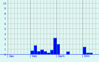 Graphe des précipitations prévues pour Farges-en-Septaine Graphique des précipitations prévues pour Farges-en-Septaine
