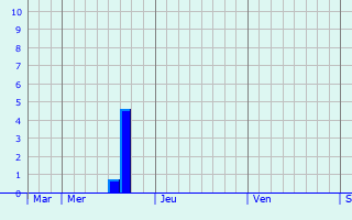 Graphe des précipitations prévues pour Lussac Graphique des précipitations prévues pour Lussac