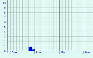 Graphe des précipitations prévues pour Beauville Graphique des précipitations prévues pour Beauville