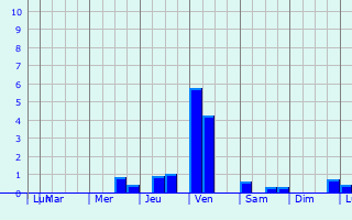 Graphique des précipitations prvues pour Aalsmeer