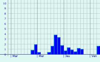 Graphique des précipitations prvues pour Saint-Germain-du-Puch