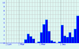 Graphe des précipitations prévues pour Sainte-Marie-aux-Mines Graphique des précipitations prévues pour Sainte-Marie-aux-Mines