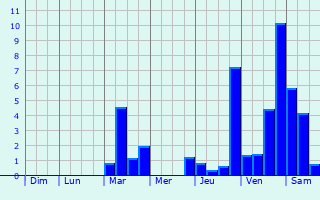 Graphique des précipitations prvues pour Souain-Perthes-ls-Hurlus