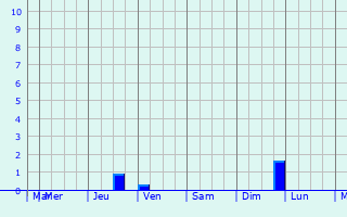 Graphique des précipitations prvues pour Soledar