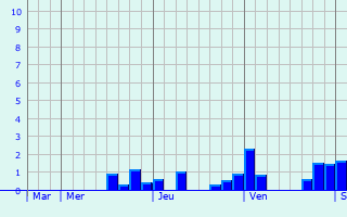 Graphique des précipitations prévues pour Cambronne-lès-Ribécourt