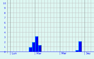 Graphe des précipitations prévues pour Muntzenheim Graphique des précipitations prévues pour Muntzenheim