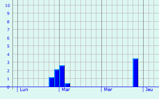 Graphe des précipitations prévues pour Oberhergheim Graphique des précipitations prévues pour Oberhergheim