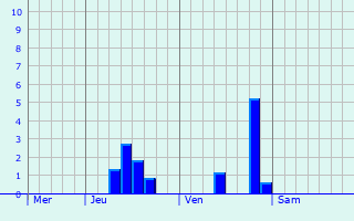 Graphe des précipitations prévues pour Barnard Castle Graphique des précipitations prévues pour Barnard Castle