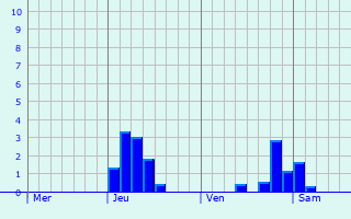Graphe des précipitations prévues pour Leeds Graphique des précipitations prévues pour Leeds