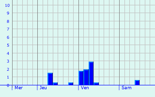 Graphe des précipitations prévues pour Oisemont Graphique des précipitations prévues pour Oisemont