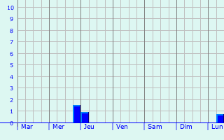 Graphique des précipitations prvues pour Karsun