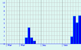 Graphe des précipitations prévues pour Bieuxy Graphique des précipitations prévues pour Bieuxy
