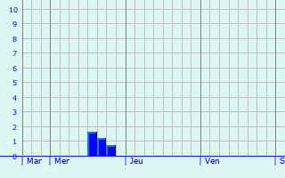 Graphe des précipitations prévues pour Rottendorf Graphique des précipitations prévues pour Rottendorf