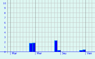 Graphique des précipitations prévues pour Saint-Jean-Mirabel