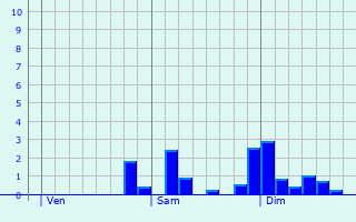 Graphique des précipitations prvues pour Farnham