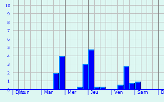 Graphique des précipitations prvues pour Altenkirchen