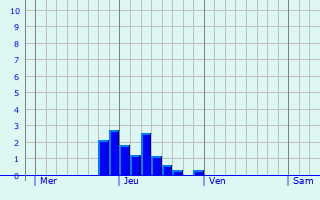 Graphe des précipitations prévues pour La Neuvelle-lès-Lure Graphique des précipitations prévues pour La Neuvelle-lès-Lure