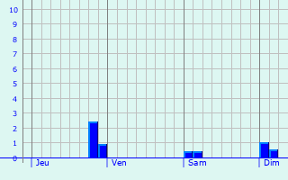 Graphe des précipitations prévues pour Coulonges Graphique des précipitations prévues pour Coulonges