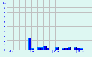 Graphe des précipitations prévues pour Clydebank Graphique des précipitations prévues pour Clydebank