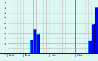 Graphe des précipitations prévues pour Le Gua Graphique des précipitations prévues pour Le Gua
