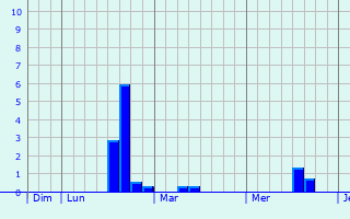 Graphe des précipitations prévues pour Ampilly-les-Bordes Graphique des précipitations prévues pour Ampilly-les-Bordes