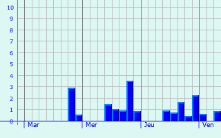 Graphe des précipitations prévues pour Ilkeston Graphique des précipitations prévues pour Ilkeston