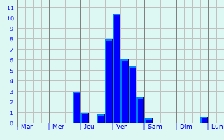 Graphique des précipitations prvues pour Wrgl