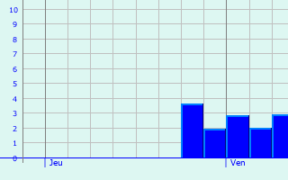 Graphique des précipitations prvues pour Anderlues